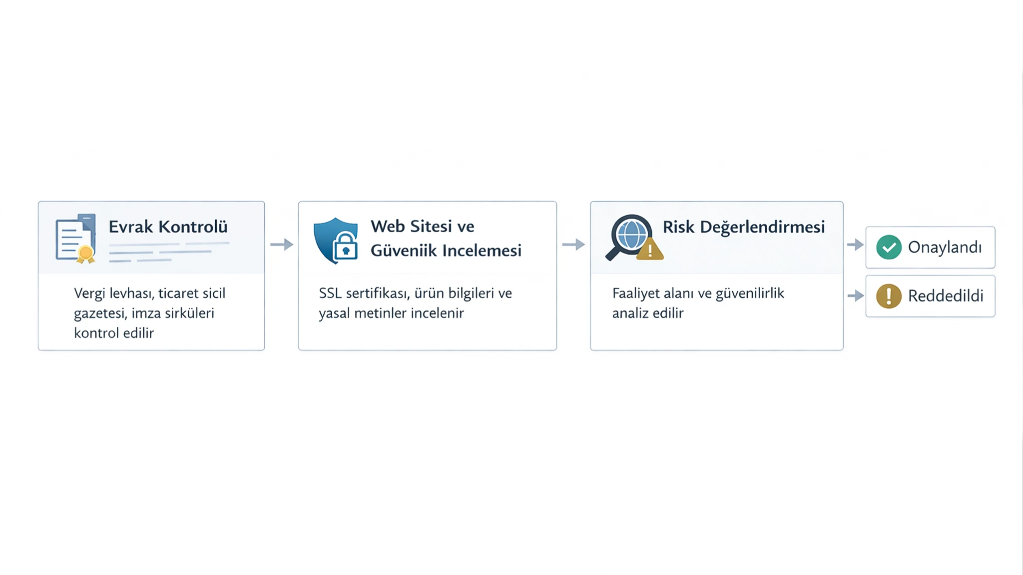 Sanal POS başvuru sürecinde evrak kontrolü, web sitesi güvenliği ve risk değerlendirmesi aşamalarını gösteren akış şeması