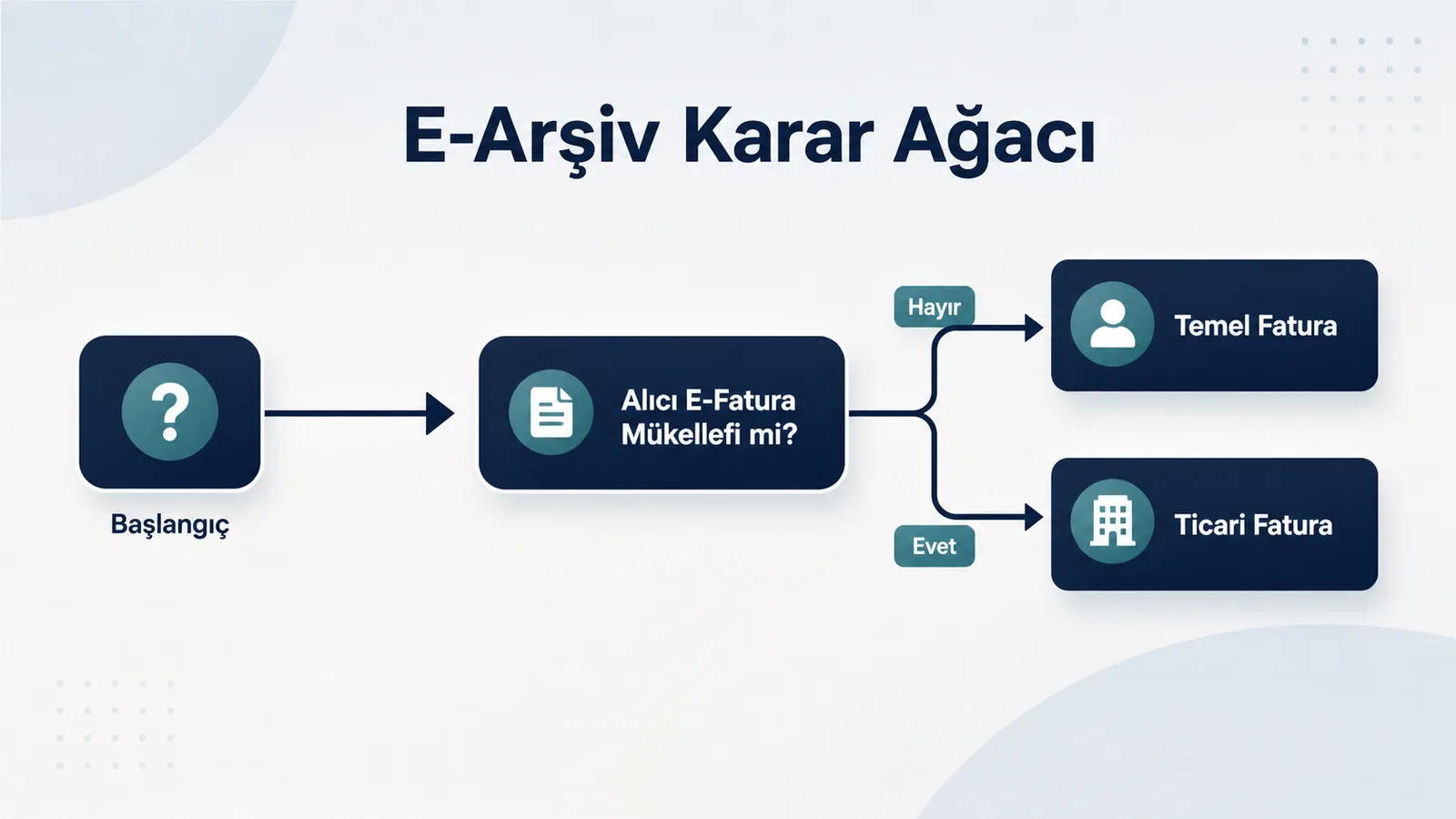 GİB e-arşiv portalında satıcı ve alıcı tarafından başlatılabilen fatura iptal talebi karar ağacı