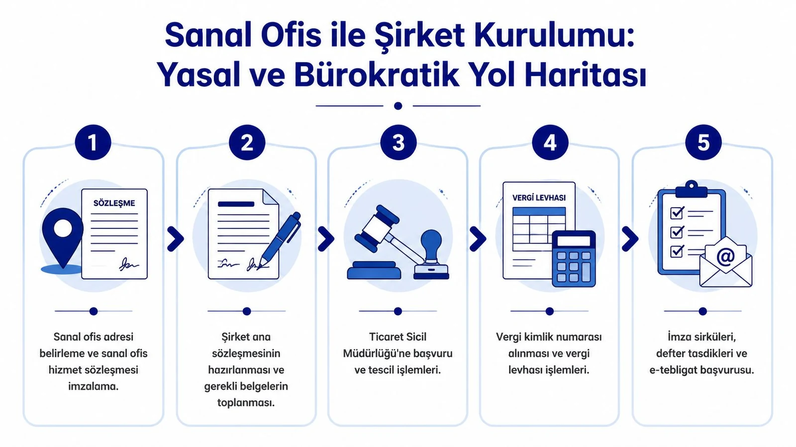 Sanal ofis ile şirket kurulumunda sözleşme, ana sözleşme, ticaret sicili, vergi levhası ve e-tebligat adımlarını gösteren yol haritası