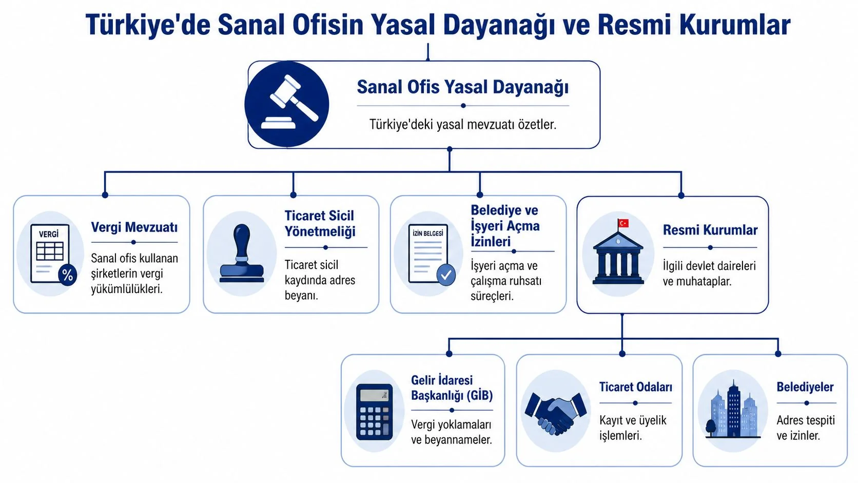 Türkiye’de sanal ofis kullanımında ticaret sicili, MERSİS ve vergi yoklaması süreçlerini gösteren bilgilendirici şema