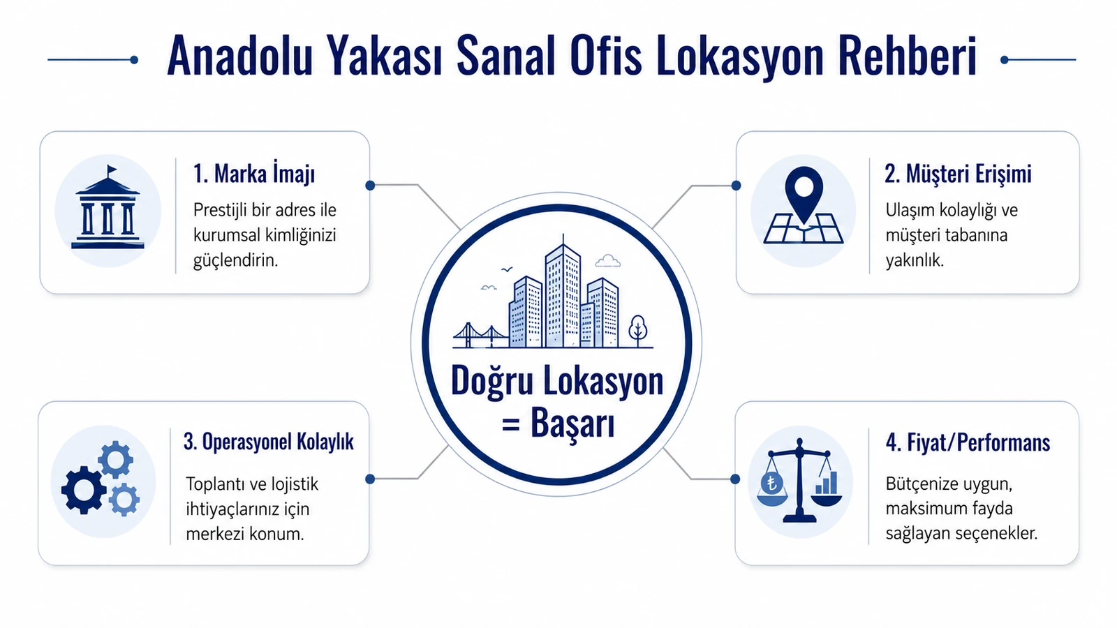 Anadolu Yakası sanal ofis lokasyonu seçerken Ataşehir ve Ümraniye seçeneklerini ulaşım, çalışma modeli ve hizmet kapsamı açısından karşılaştırmayı gösteren infografik.