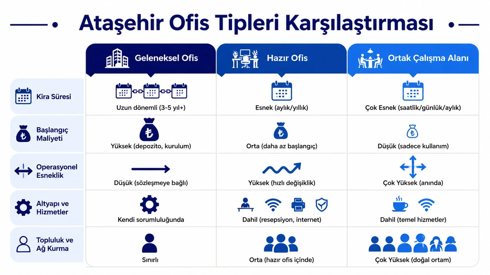 Ataşehir’de geleneksel ofis, hazır ofis ve ortak çalışma alanı seçeneklerini kira süresi, başlangıç maliyeti ve esneklik açısından karşılaştıran infografik