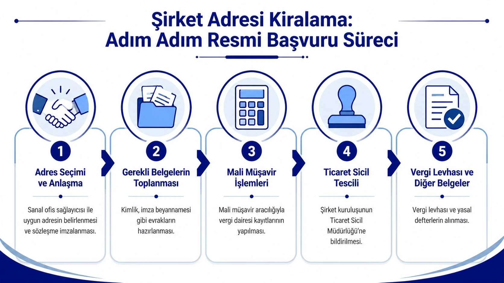 Şirket adresi kiralama için adres seçimi, belge hazırlığı, mali müşavir işlemleri, ticaret sicil tescili ve vergi levhası adımlarını gösteren infografik.