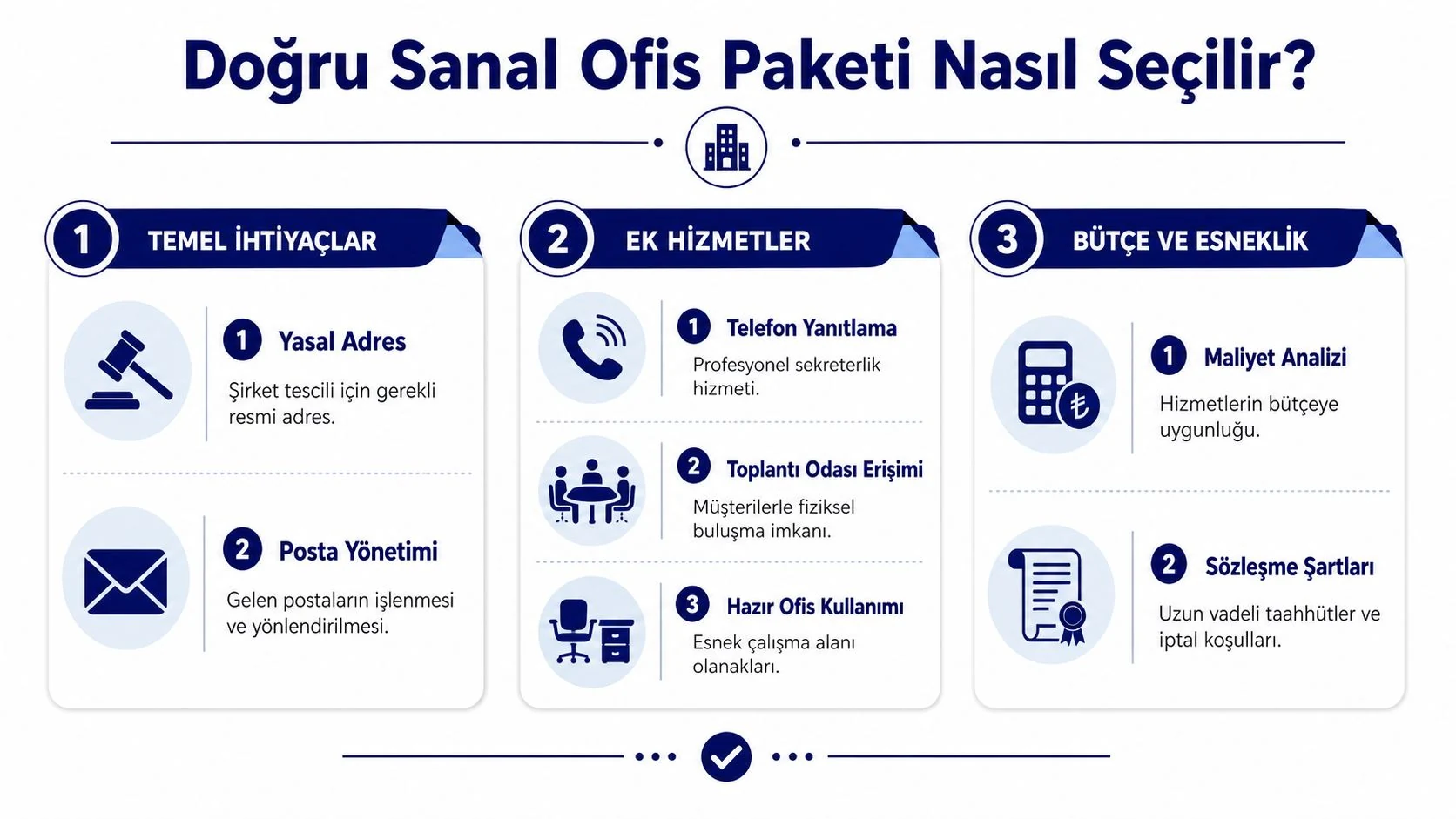 Doğru sanal ofis paketi seçimi için yasal adres, posta yönetimi, ek hizmetler, bütçe ve sözleşme kriterlerini gösteren infografik