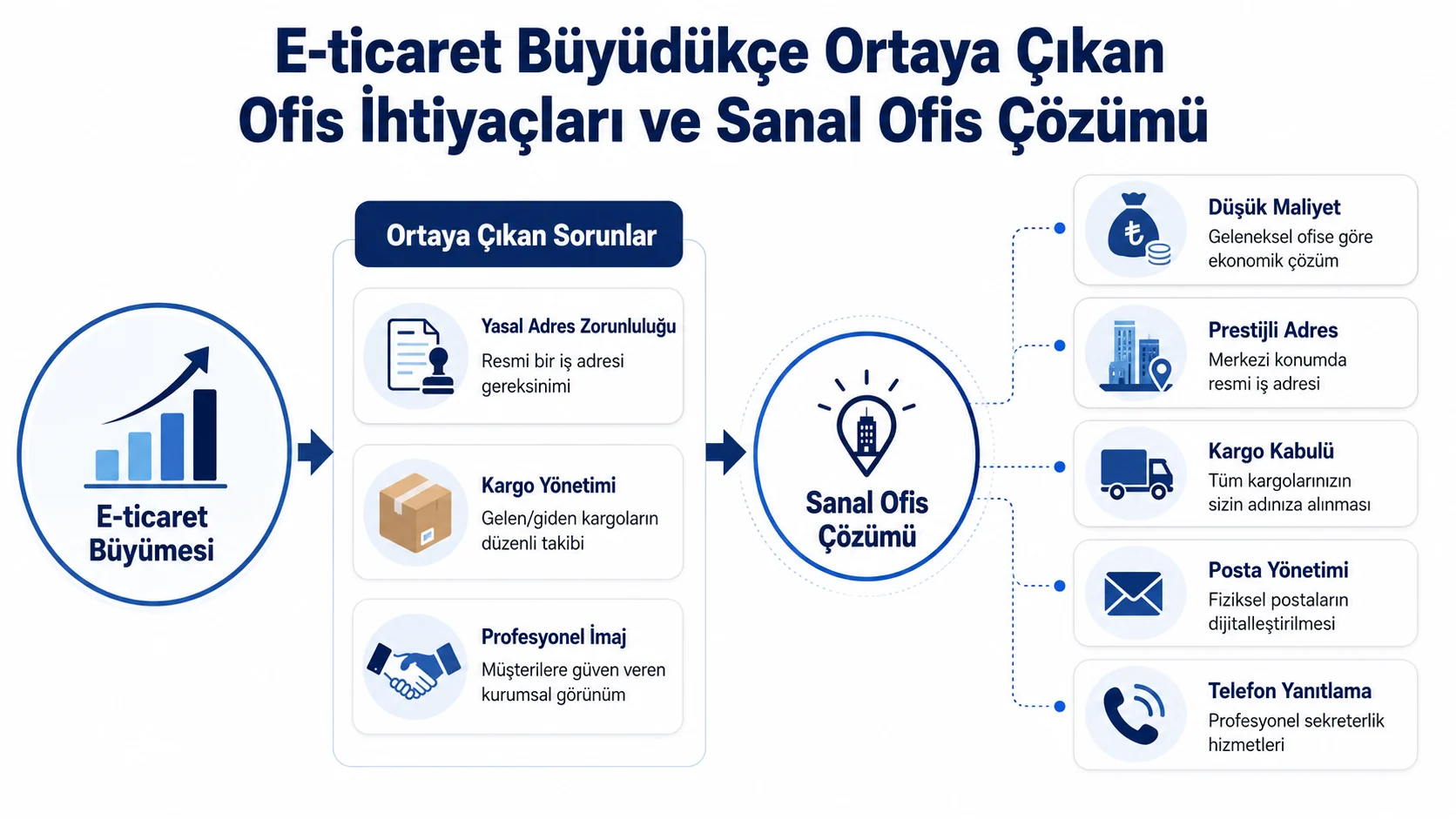 E-ticaret işletmesinde yasal adres, resmî evrak, toplantı alanı ve ayrı sanal santral ihtiyacını gösteren infografik
