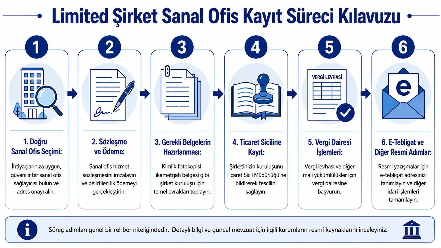 Limited şirket sanal ofis kayıt süreci adımlarını gösteren altı aşamalı bilgilendirme görseli