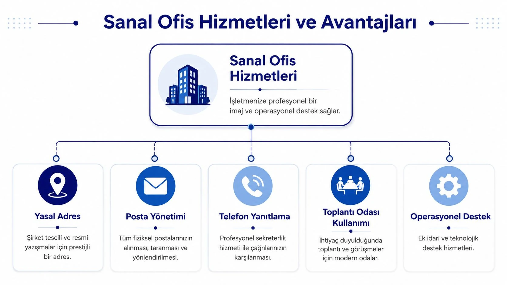 Sanal ofis hizmetlerinde yasal adres, posta yönetimi, toplantı odası ve destekleyici ofis seçeneklerini gösteren infografik