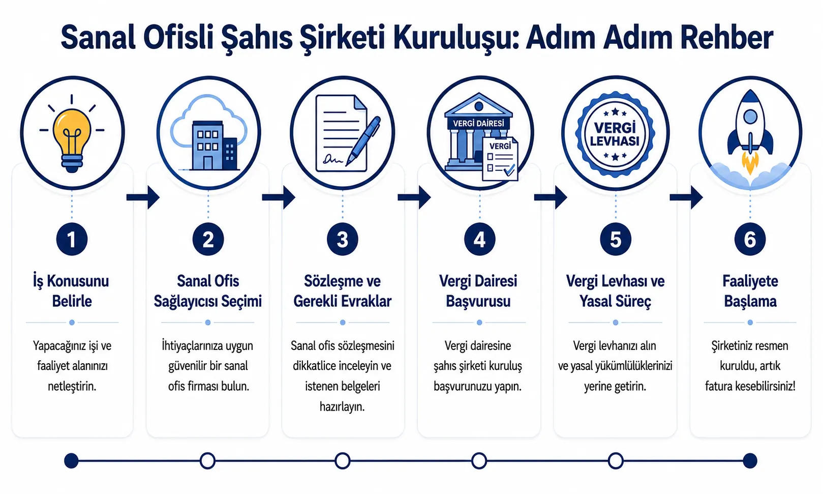 Sanal ofisli şahıs şirketi kuruluş sürecini altı adımda gösteren infografik