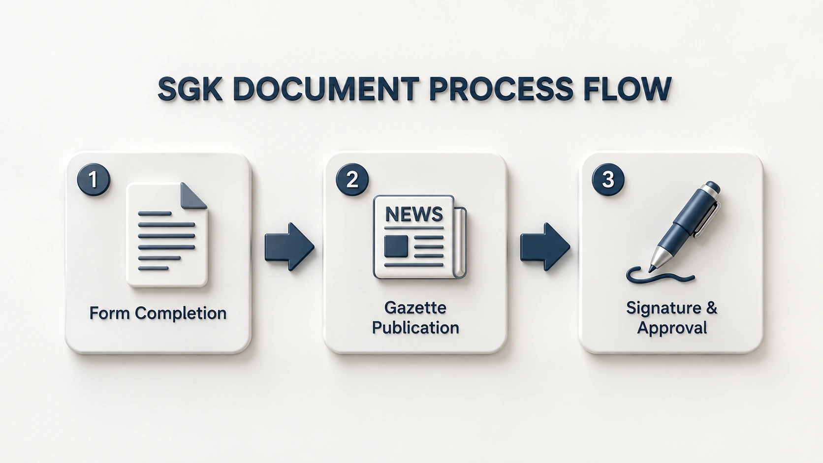 SGK employer activation flow from workplace verification to employee entry and monthly reporting