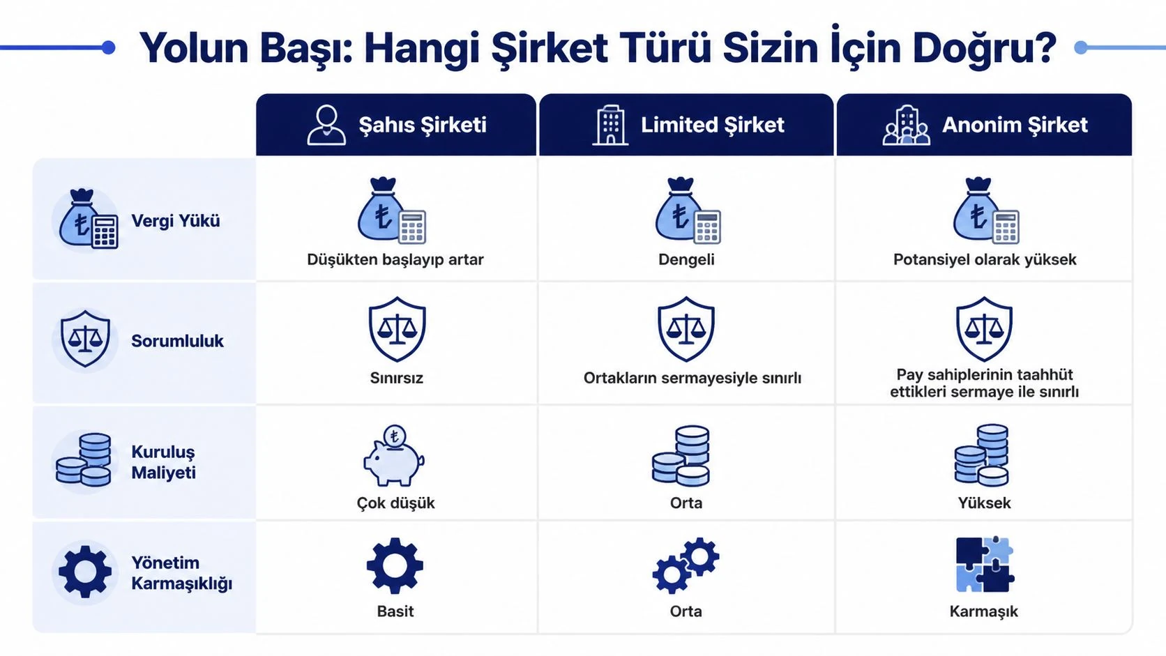 Şahıs şirketi, limited şirket ve anonim şirket türlerini vergi yükü, sorumluluk, kuruluş maliyeti ve yönetim açısından karşılaştıran tablo