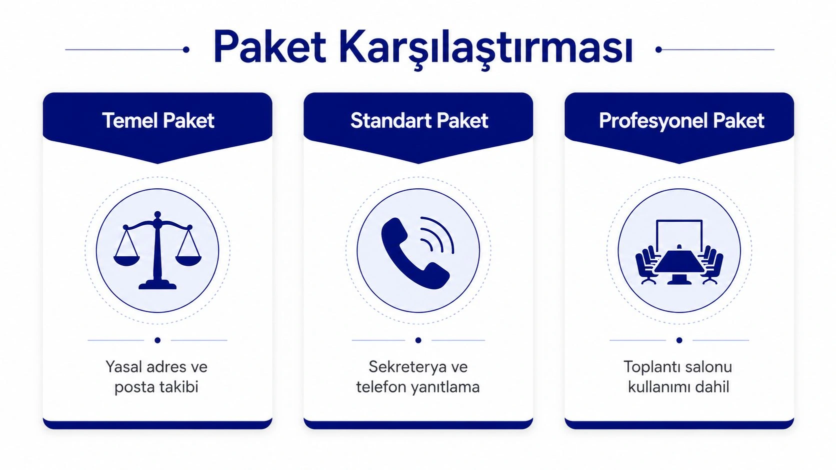 Ataşehir sanal ofis teklifinde yasal adres, posta ve tebligat, toplantı odası ve ek hizmet kapsamını karşılaştırma