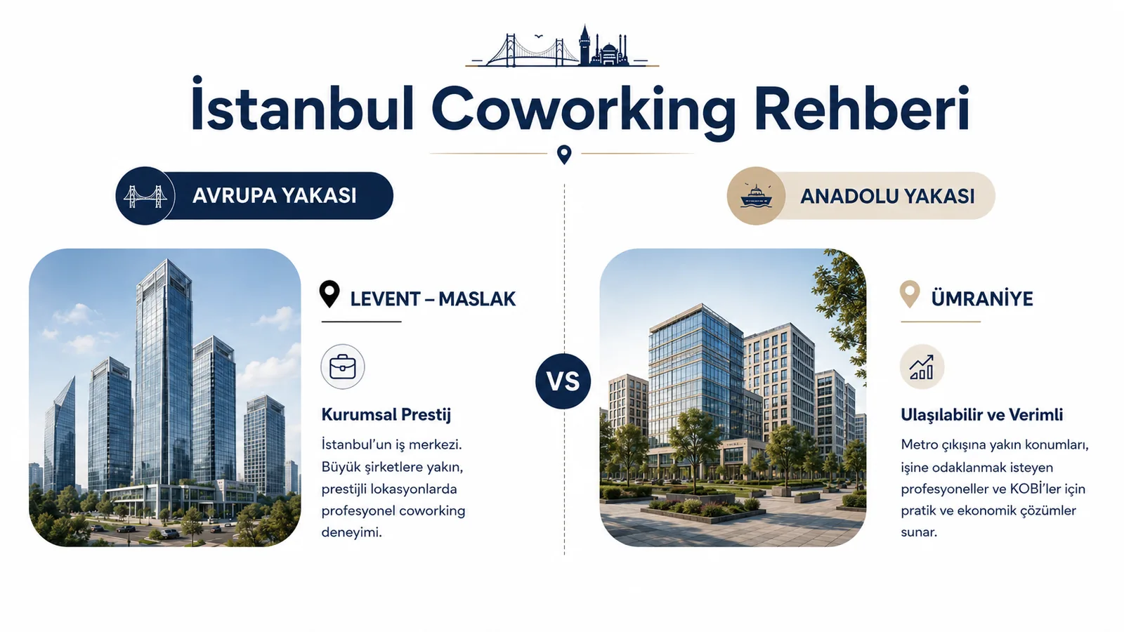 İstanbul coworking rehberinde Avrupa Yakası ve Anadolu Yakası bölgelerini Levent-Maslak ve Ümraniye üzerinden karşılaştıran bilgilendirici görsel