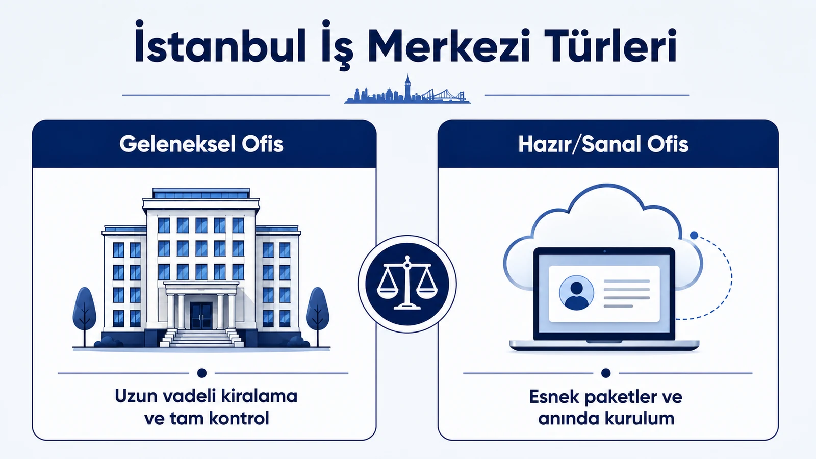 İstanbul iş merkezi türlerini geleneksel ofis ile hazır ve sanal ofis seçenekleri üzerinden karşılaştıran infografik