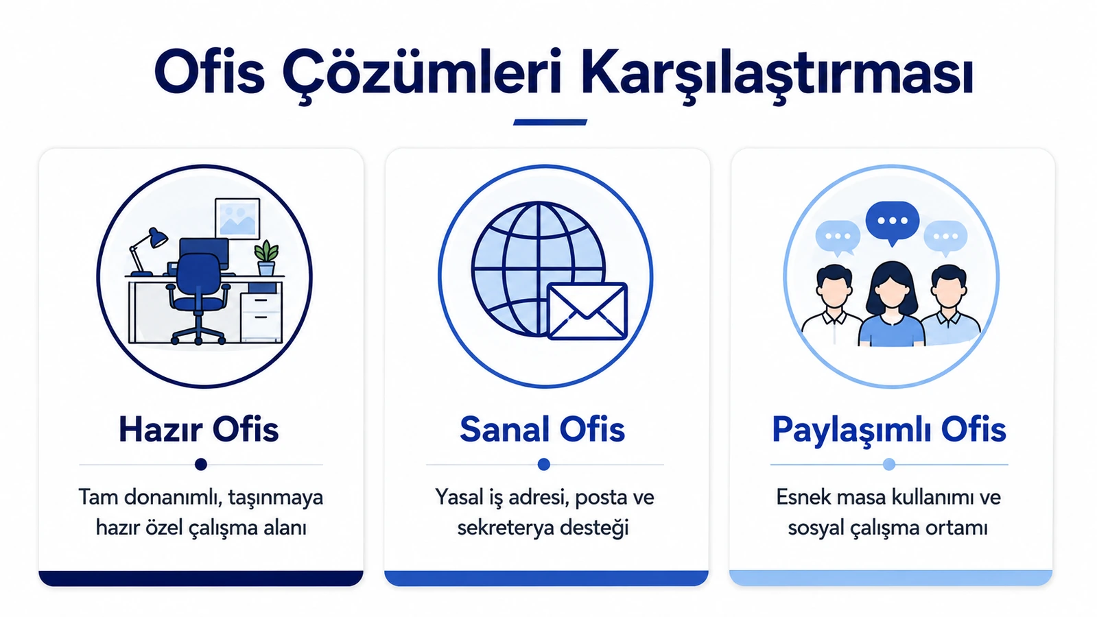 Hazır ofis, sanal ofis ve paylaşımlı ofis çözümlerini karşılaştıran üç kartlı açıklayıcı görsel