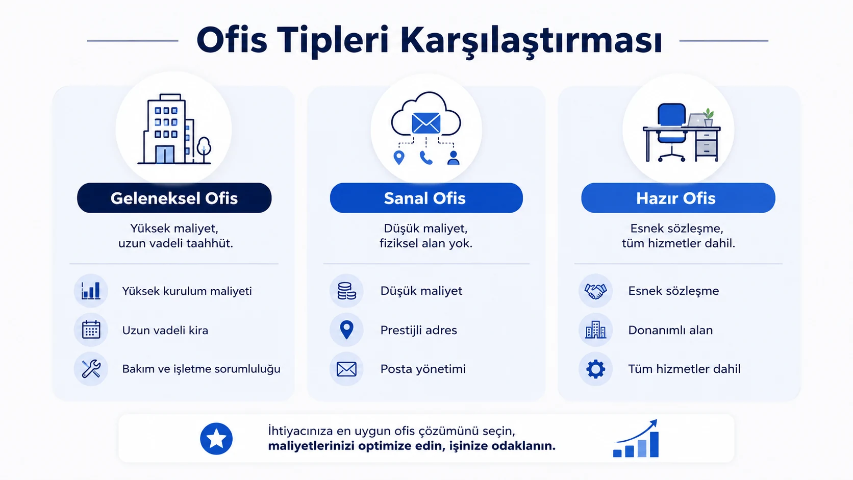Geleneksel ofis, sanal ofis ve hazır ofis modellerini maliyet, esneklik ve hizmet kapsamı açısından karşılaştıran infografik.