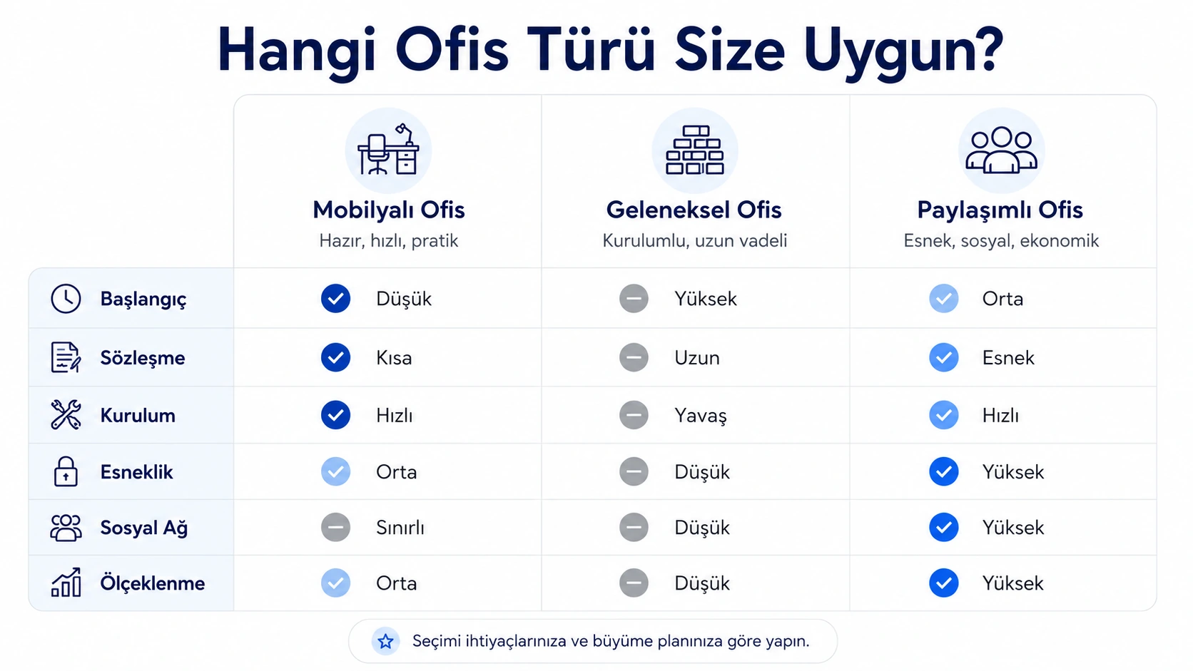 Mobilyalı ofis, geleneksel ofis ve paylaşımlı ofis türlerini maliyet, esneklik, kurulum ve ölçeklenme açısından karşılaştıran tablo