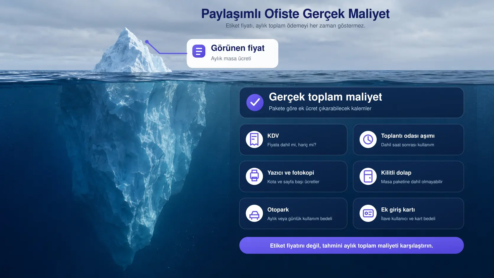 Paylaşımlı ofiste görünen fiyat ile KDV, toplantı odası, yazıcı, dolap ve otopark gibi ek giderleri karşılaştıran buzdağı infografiği.