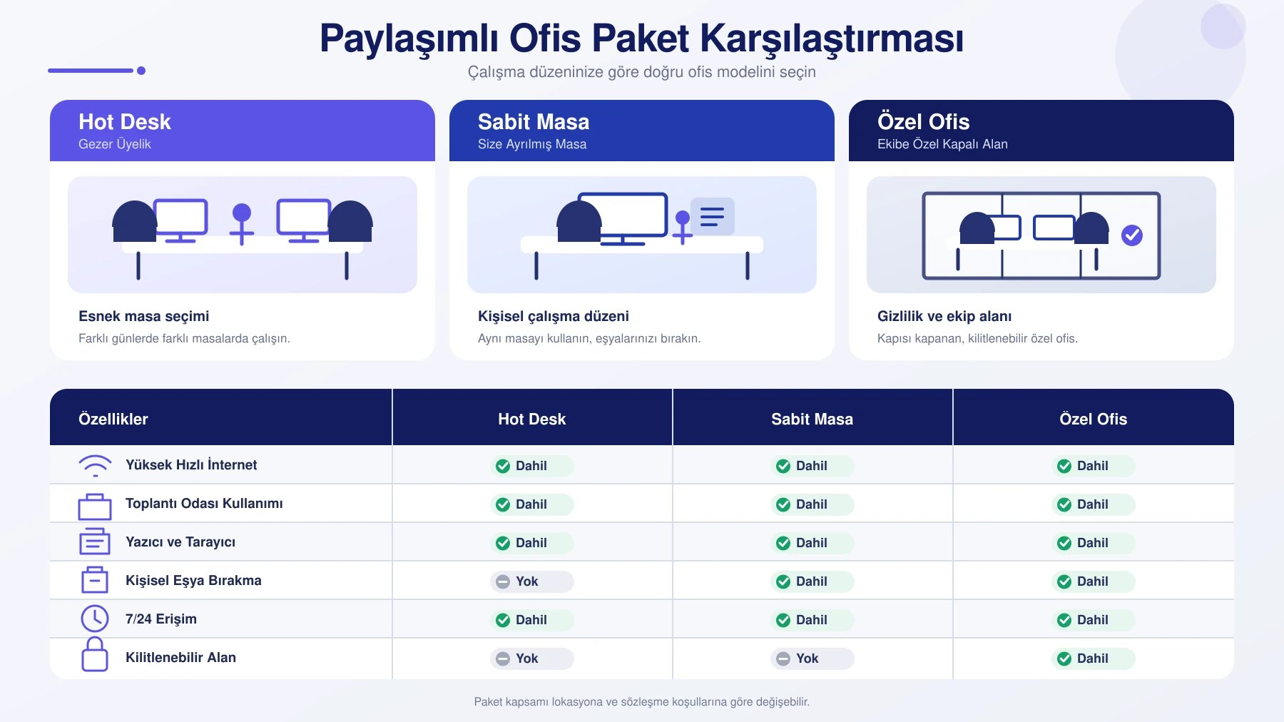 Hot desk, sabit masa ve özel ofis paketlerinin kullanım biçimi ve dahil hizmetler açısından karşılaştırıldığı infografik.