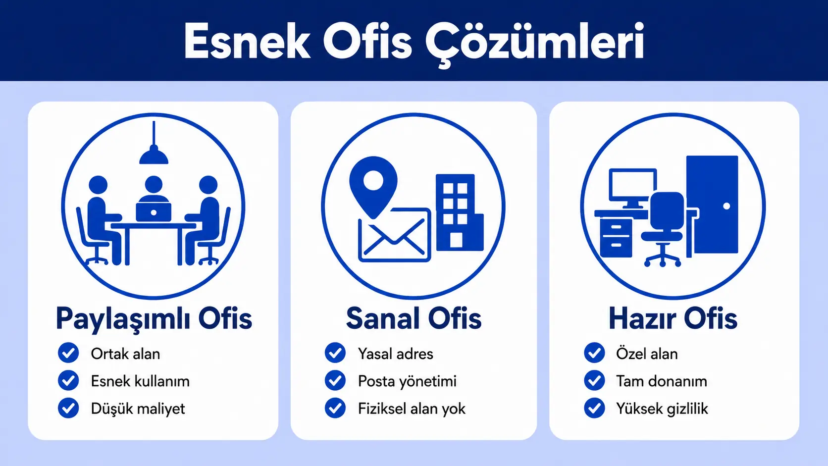 Paylaşımlı ofis, sanal ofis ve hazır ofis özelliklerini karşılaştıran esnek ofis çözümleri infografiği