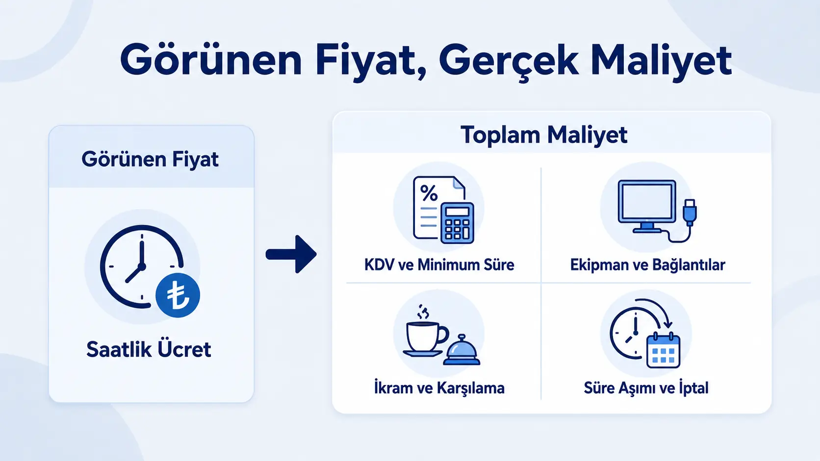 Saatlik toplantı odası fiyatına KDV, minimum süre, ekipman, ikram ve iptal koşullarının etkisini gösteren infografik.