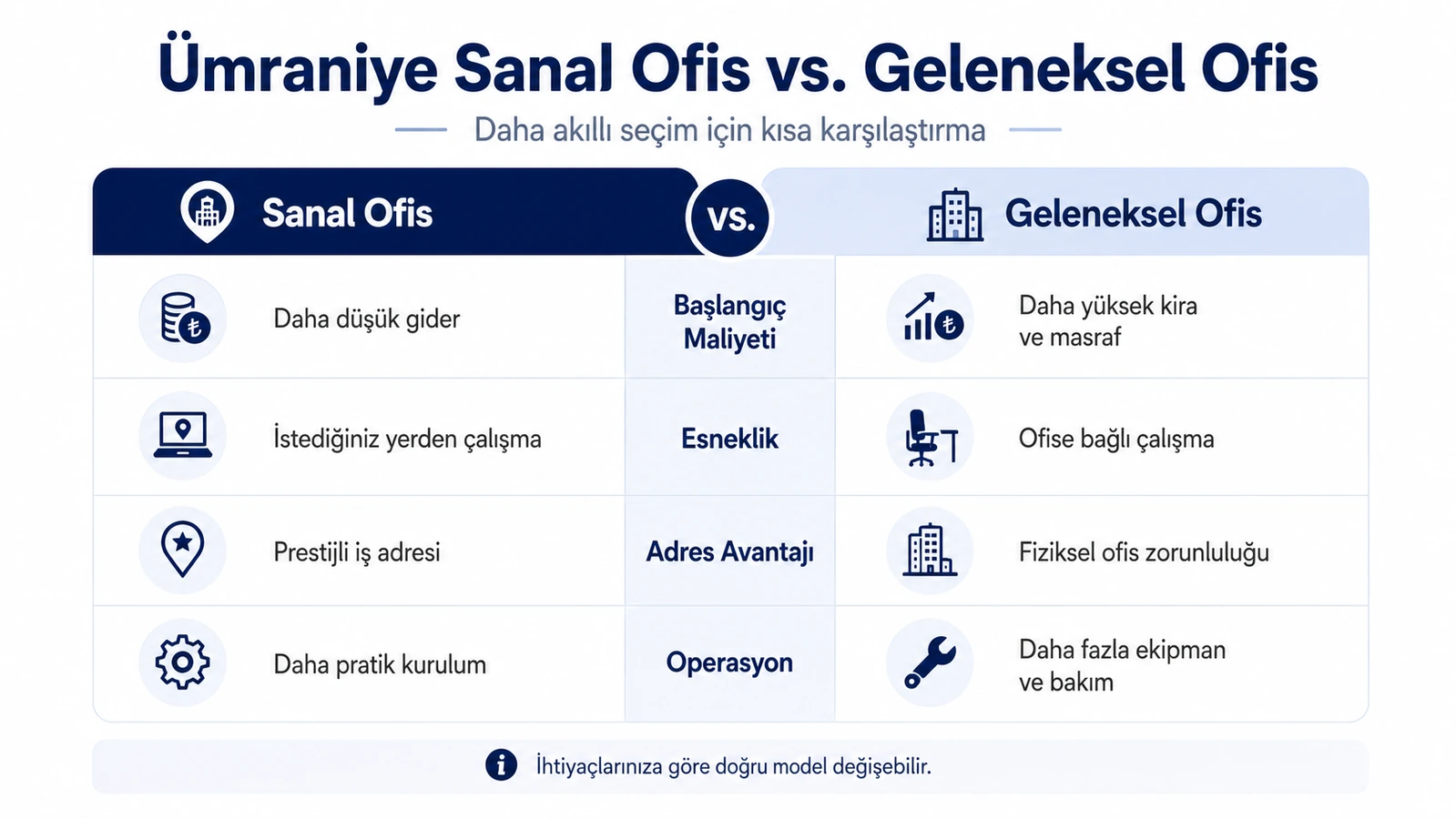 Ümraniye sanal ofis ile geleneksel ofis arasındaki maliyet, esneklik, adres avantajı ve operasyon farklarını gösteren karşılaştırma infografiği
