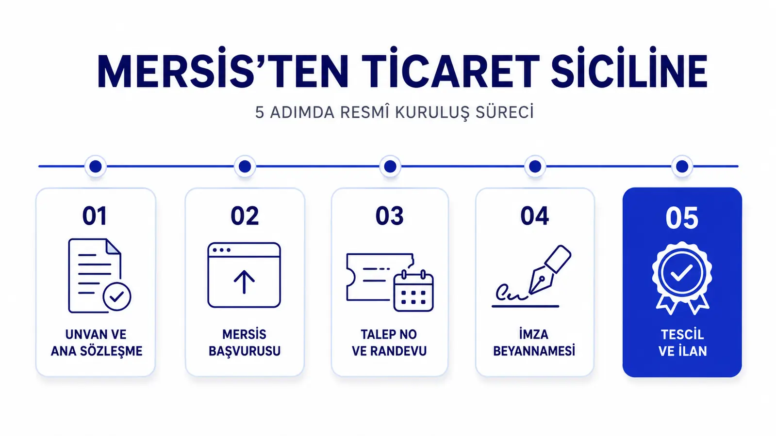 Unvan ve şirket sözleşmesinden MERSİS başvurusu, randevu, imza beyannamesi ve tescile uzanan beş adım