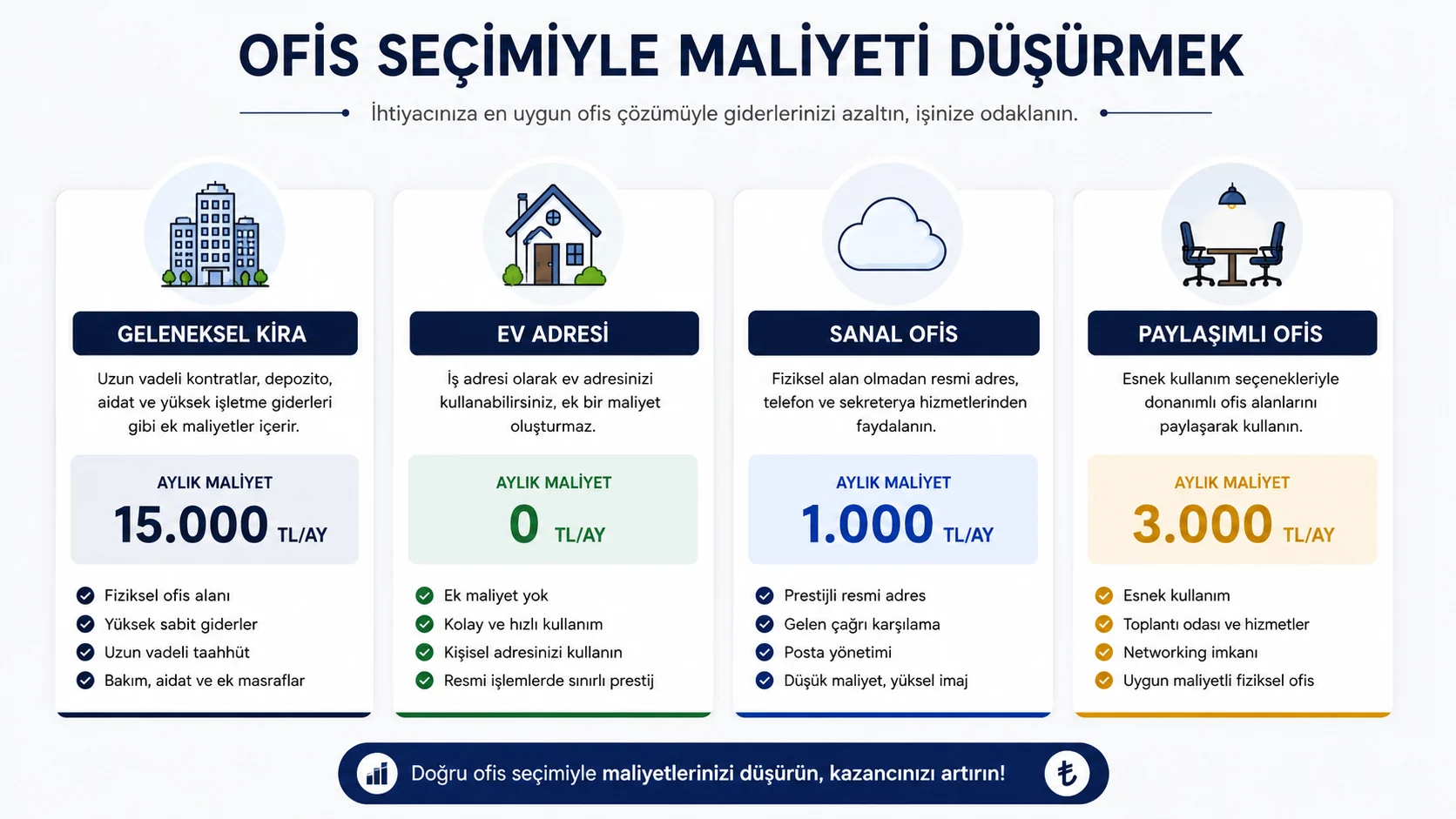 Günlük ofis ile paylaşımlı ve hazır ofis seçeneklerinin toplam maliyetini karşılaştıran Workon infografiği
