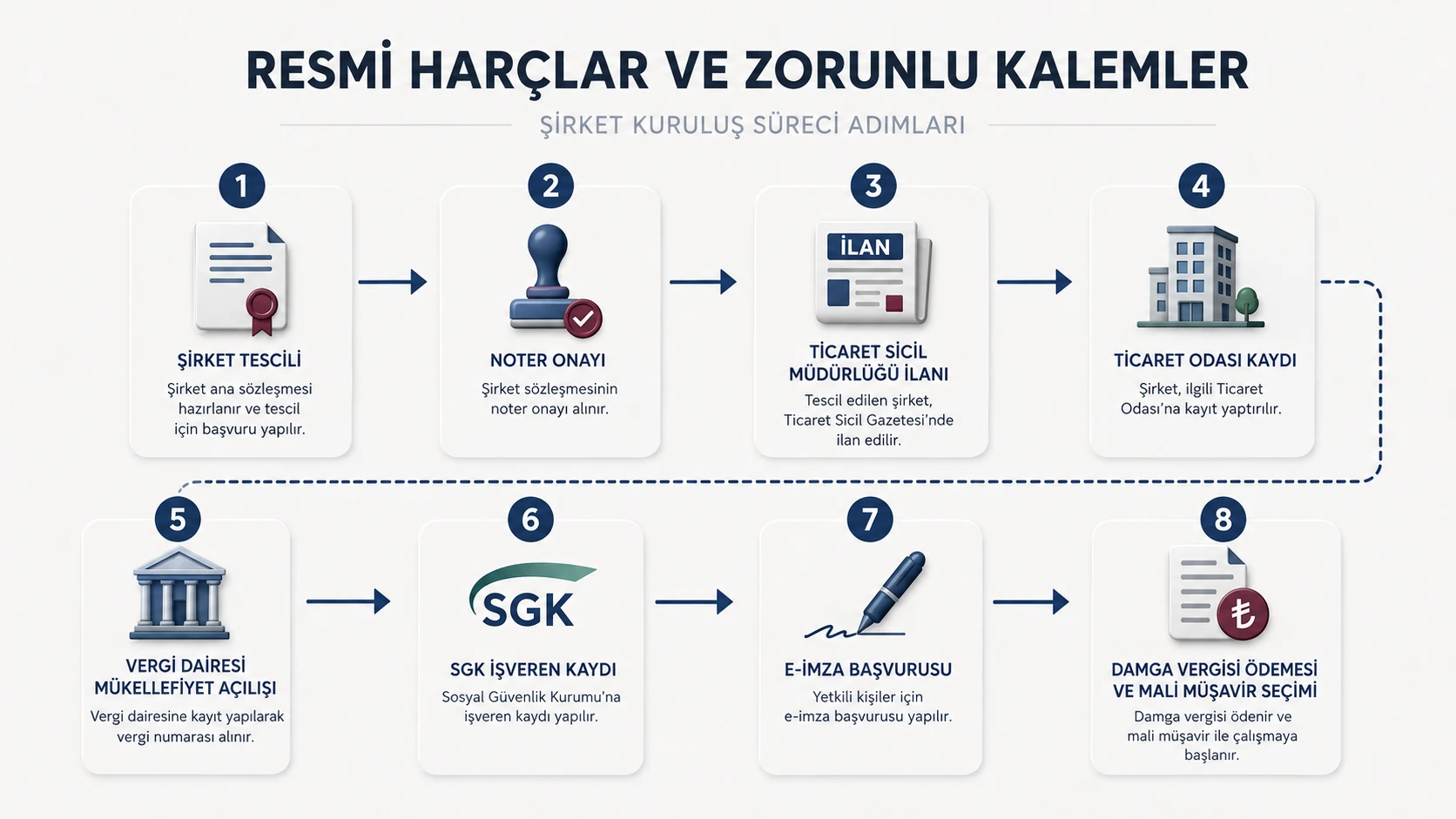 Şirket kuruluşunda tescil, noter onayı, ticaret sicili, vergi dairesi, SGK, e-imza ve damga vergisi adımlarını gösteren infografik