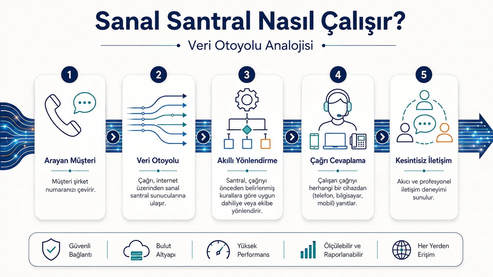 Sanal santralin müşteri aramasını internet üzerinden alıp doğru ekip ve cihaza yönlendirme sürecini gösteren şema