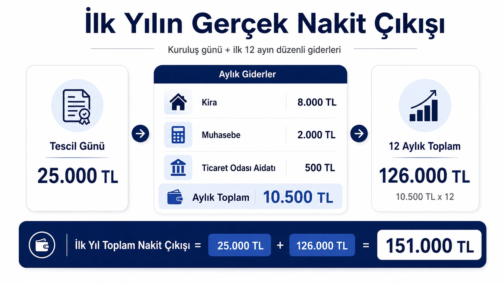 Şirket kuruluşunda tescil günü ve aylık giderlerle ilk yıl toplam nakit çıkışını gösteren örnek maliyet infografiği