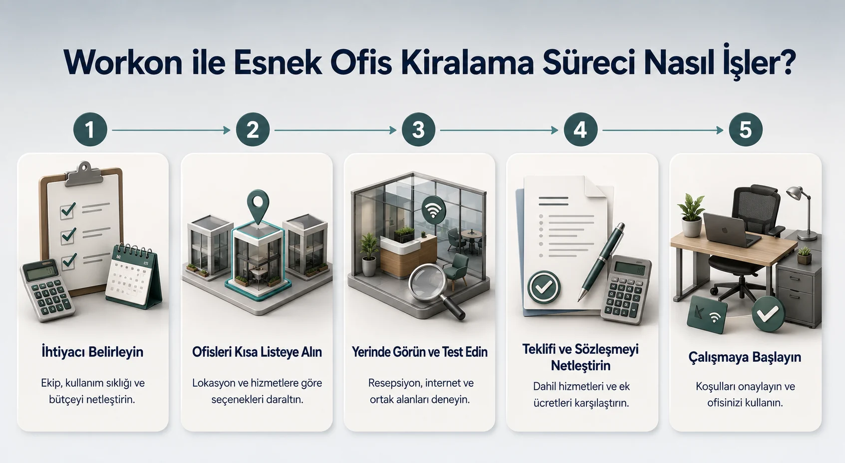 Workon ile esnek ofis kiralama sürecinin ihtiyaç belirleme, ofis seçimi, yerinde inceleme, sözleşme ve başlangıç adımlarını gösteren infografik