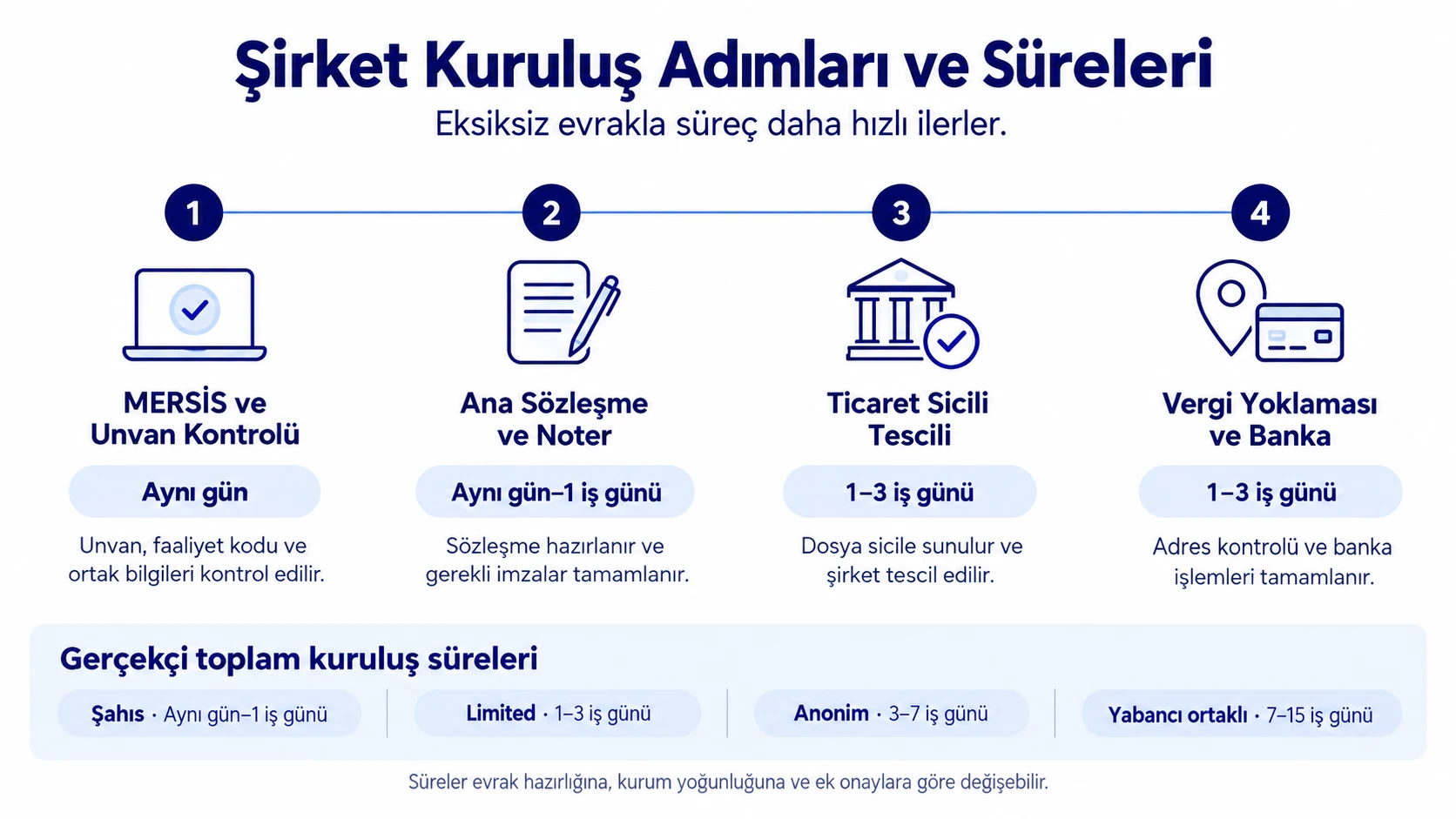 MERSİS, ana sözleşme, ticaret sicili ve vergi yoklaması adımlarını gösteren şirket kuruluş süreleri infografiği