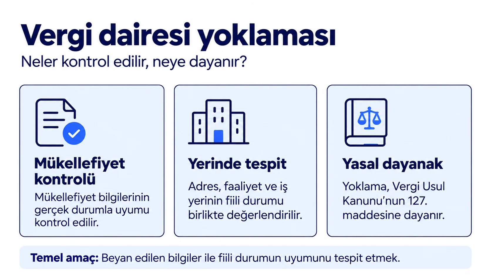 Vergi dairesi yoklamasında mükellefiyet kontrolü, yerinde tespit ve yasal dayanağı açıklayan infografik