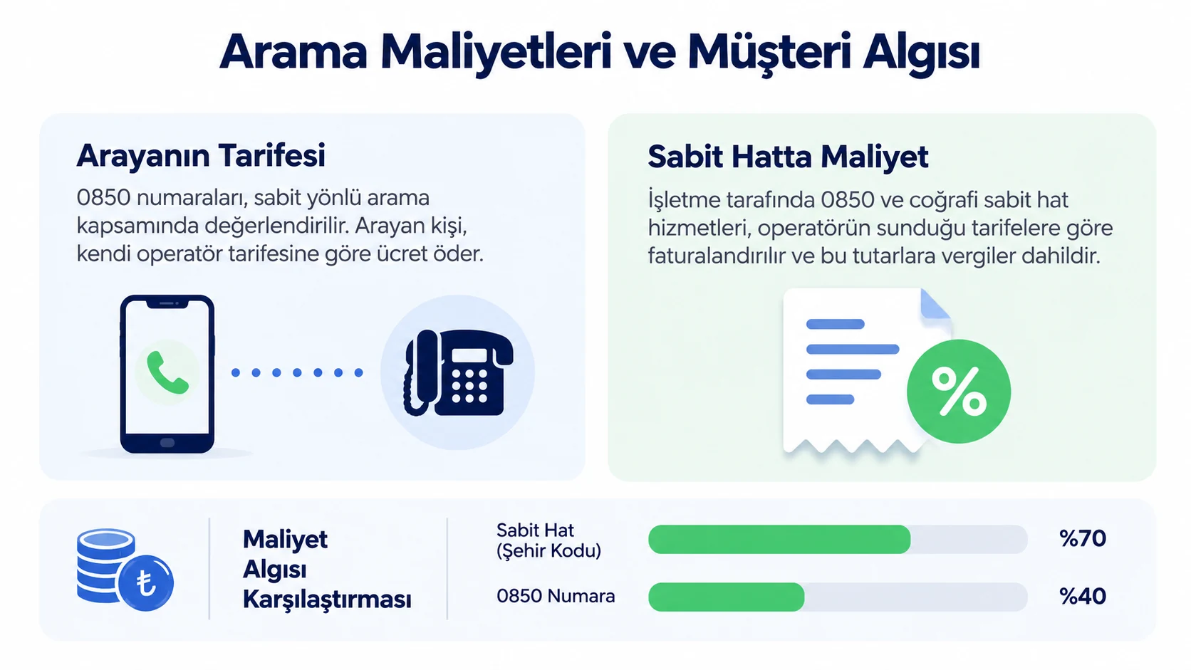 0850 numara arama ücretlerini, operatör tarifelerini ve coğrafi sabit hatlarla müşteri algısı karşılaştırmasını gösteren infografik.