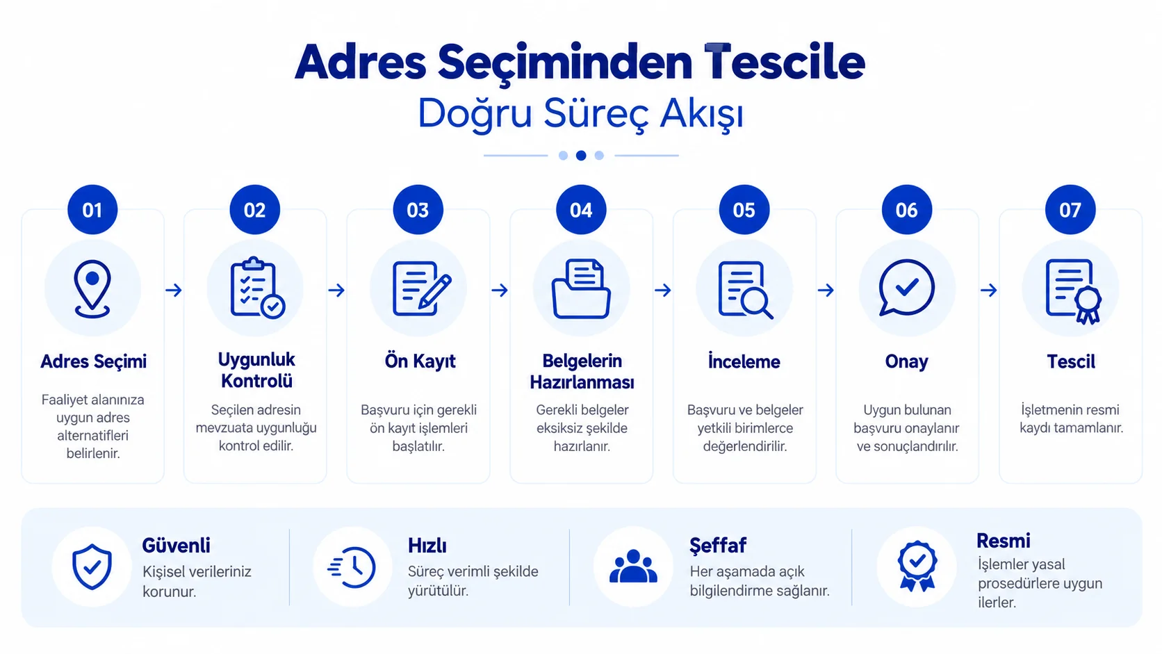 Şirket kuruluşunda adres seçiminden tescile kadar izlenen yedi aşamalı süreç akışı