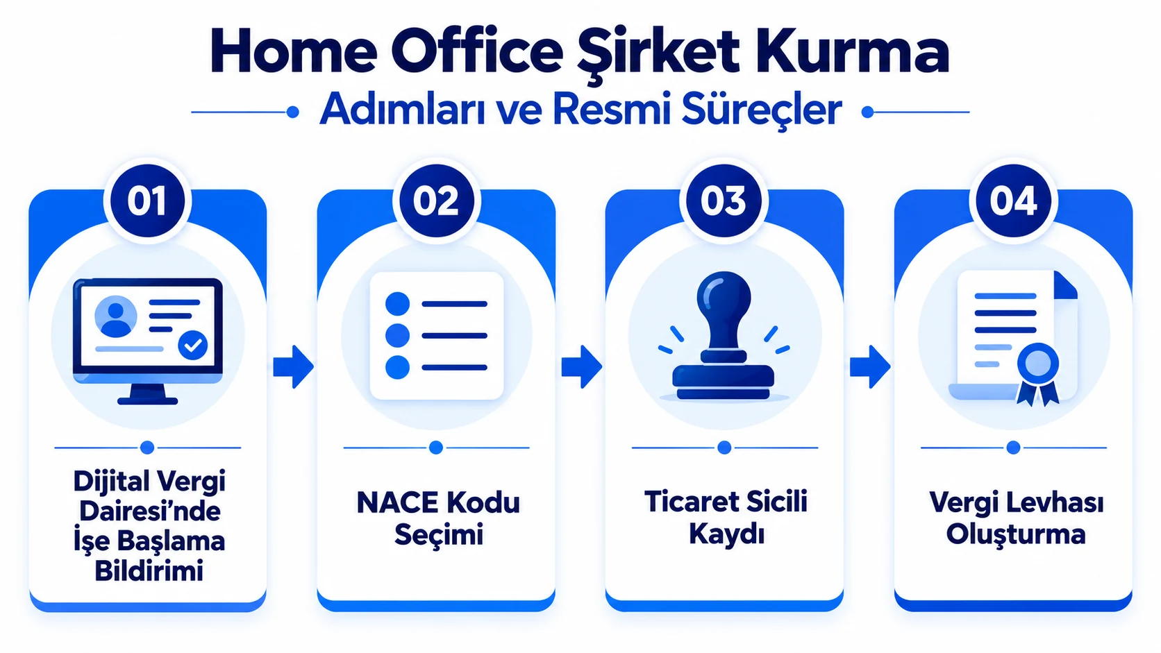 Home office şirket kurma adımlarını gösteren infografik: işe başlama bildirimi, NACE kodu seçimi, ticaret sicili kaydı ve vergi levhası oluşturma.
