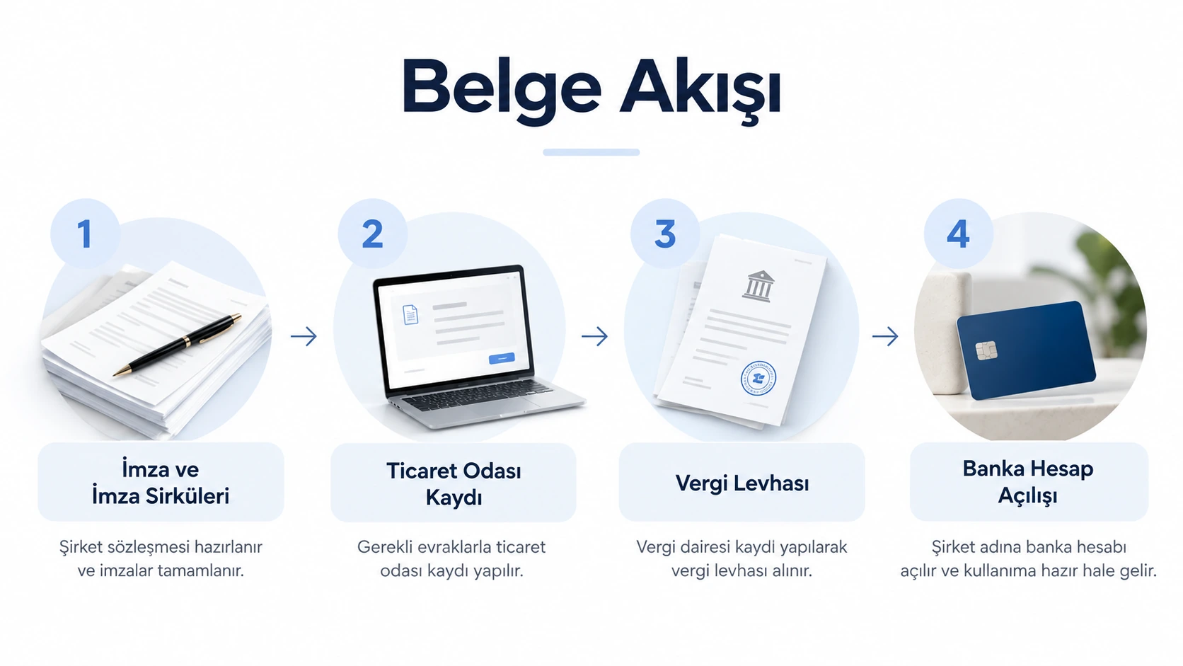 Home office şirket kuruluşunda imza belgeleri, ticaret odası kaydı, vergi levhası ve banka hesabı açılışını gösteren dört aşamalı infografik.
