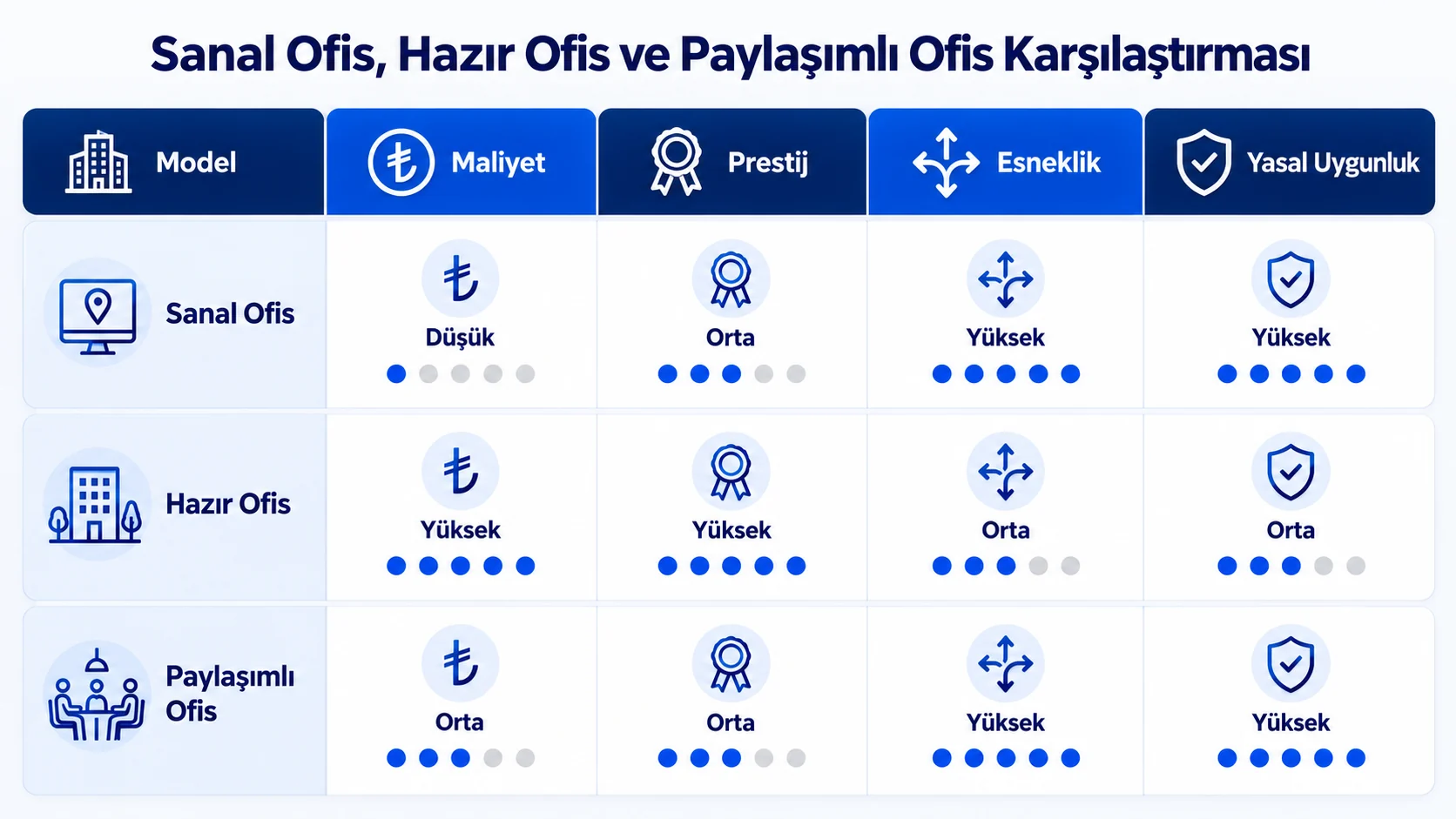Sanal ofis, hazır ofis ve paylaşımlı ofis seçeneklerini maliyet, prestij, esneklik ve yasal uygunluk açısından karşılaştıran infografik.